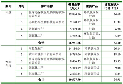 环洋股份科创板IPO获受理 核心产品价格下行与客户集中度偏高引关注