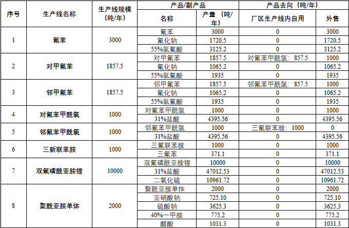 内蒙古科莱博建设年产1.6万吨高性能精细氟化工新材料项目 助力化工产品销售新格局